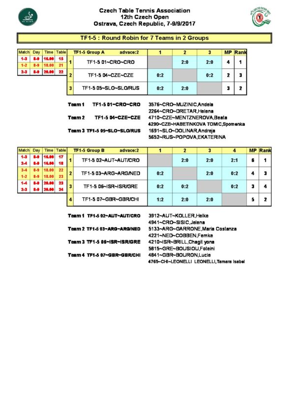 Resultat tennis de table ostrava 2017 team