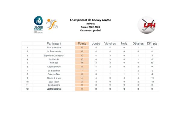 Classement hockey 1022